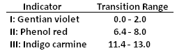 In the absence of a pH meter, which of the flowing indicator solution is most appropriate for a titration of stomach acid with NaOH?