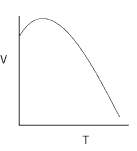 A.           In enzymatic reactions, reaction velocity and temperature are directly proportional, as temperature increases, so does the rate of the reaction. But if temperature gets too high the protein will denature.  The graph should begin with an upward slope followed by a sharp descending slope.