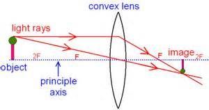 the image is real if the object sits outside the focal length.all objects view by the eye sit outside the focal lengththe image is reduced in sizethe image is inverted