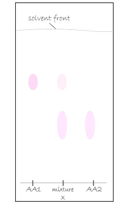 Higher, because Tyrosine is more polar than phenylalanine which means that tyrosin will not migrate and phenylalanine will. Silica plates are very polar, thus the stationary phase is polar and so molecules with an affinity for polar-stationary phase will have a lower RfRf  means the distance the spot migrates to relative to the front.